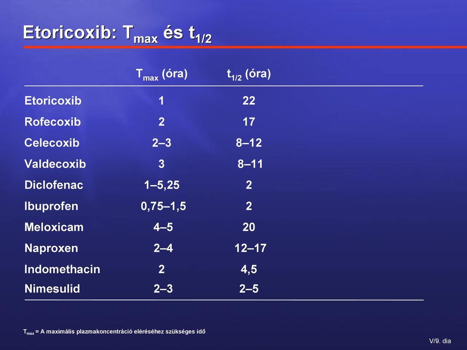 1,5 2 Meloxicam 4 5 20 Naproxen 2 4 12 17 Indomethacin 2 4,5 Nimesulid 2 3 2