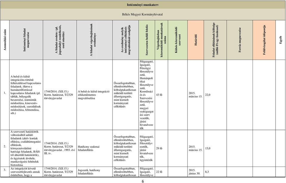 munkatársak száma Külsős közreműködő szervezet Határidő Feladat ellátásának költsége (millió Ft egy tizedessel) Forrás megnevezése Felülvizsgálat időpontja Egyéb 1. 2. 3.