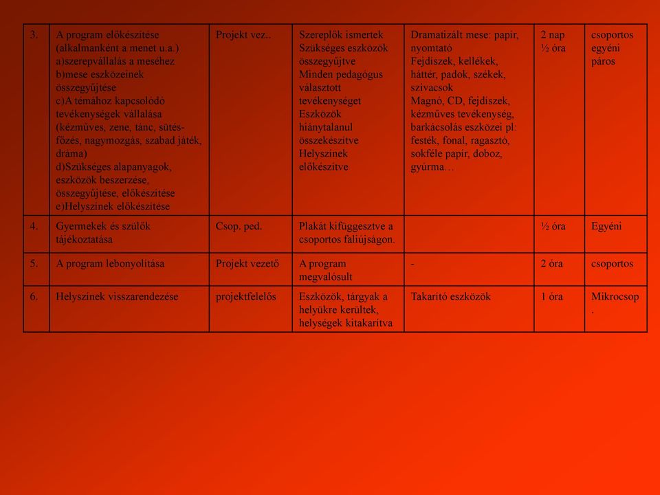 kalmanként a menet u.a.) a)szerepvállalás a meséhez b)mese eszközeinek összegyűjtése c)a témához kapcsolódó tevékenységek vállalása (kézműves, zene, tánc, sütésfőzés, nagymozgás, szabad játék, dráma)