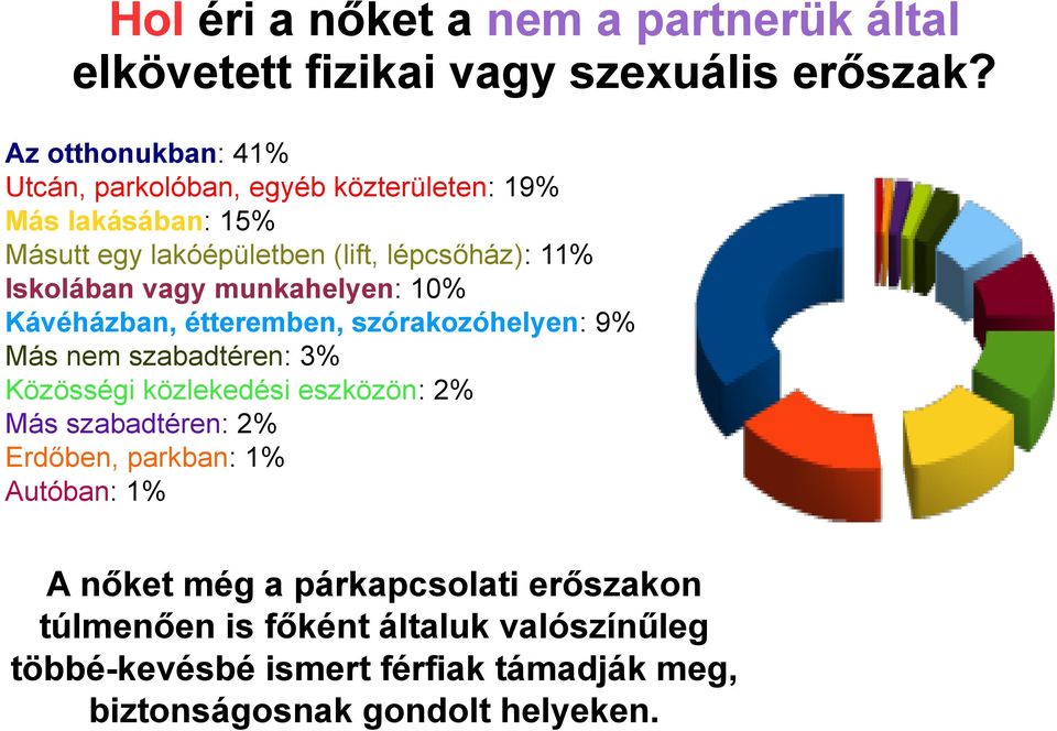 Iskolában vagy munkahelyen: 10% Kávéházban, étteremben, szórakozóhelyen: 9% Más nem szabadtéren: 3% Közösségi közlekedési eszközön: 2% Más