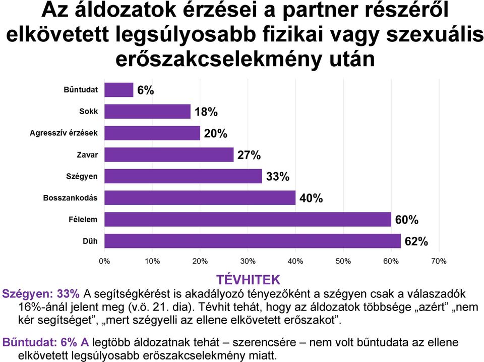 Tévhit tehát, hogy az áldozatok többsége azért nem kér segítséget, mert szégyelli az ellene elkövetett erőszakot.