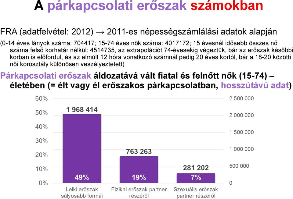 erőszak későbbi korban is előfordul, és az elmúlt 12 hóra vonatkozó számnál pedig 20 éves kortól, bár a 18-20 közötti női korosztály különösen