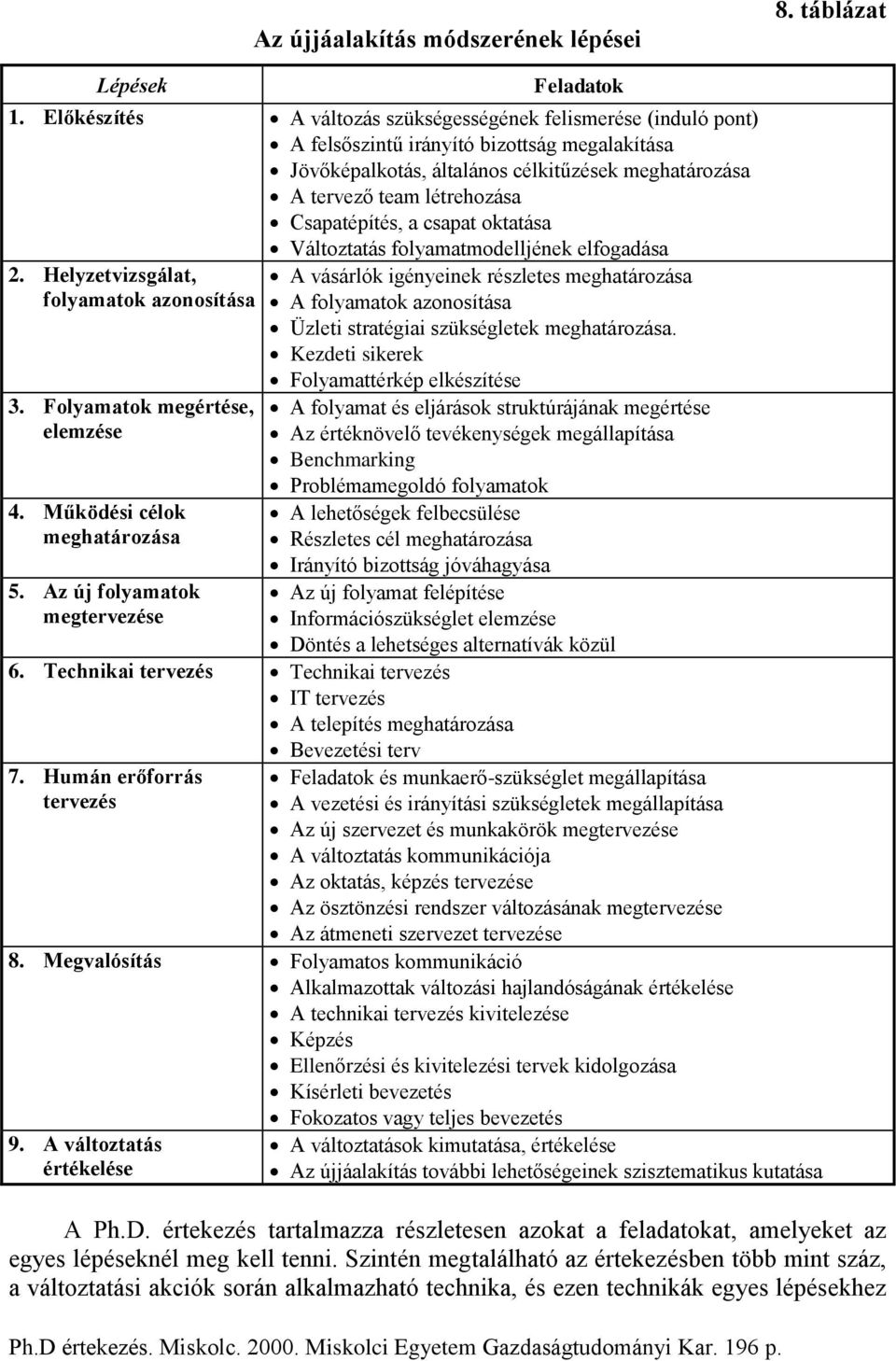 Csapatépítés, a csapat oktatása Változtatás folyamatmodelljének elfogadása 2. Helyzetvizsgálat, folyamatok azonosítása 3. Folyamatok megértése, elemzése 4. Működési célok meghatározása 5.