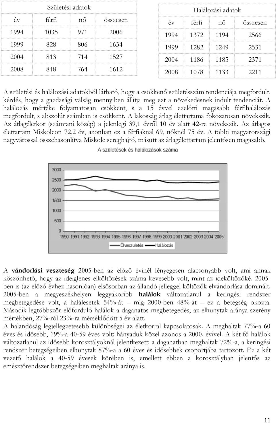 növekedésnek indult tendenciát. A halálozás mértéke folyamatosan csökkent, s a 15 évvel ezelőtti magasabb férfihalálozás megfordult, s abszolút számban is csökkent.