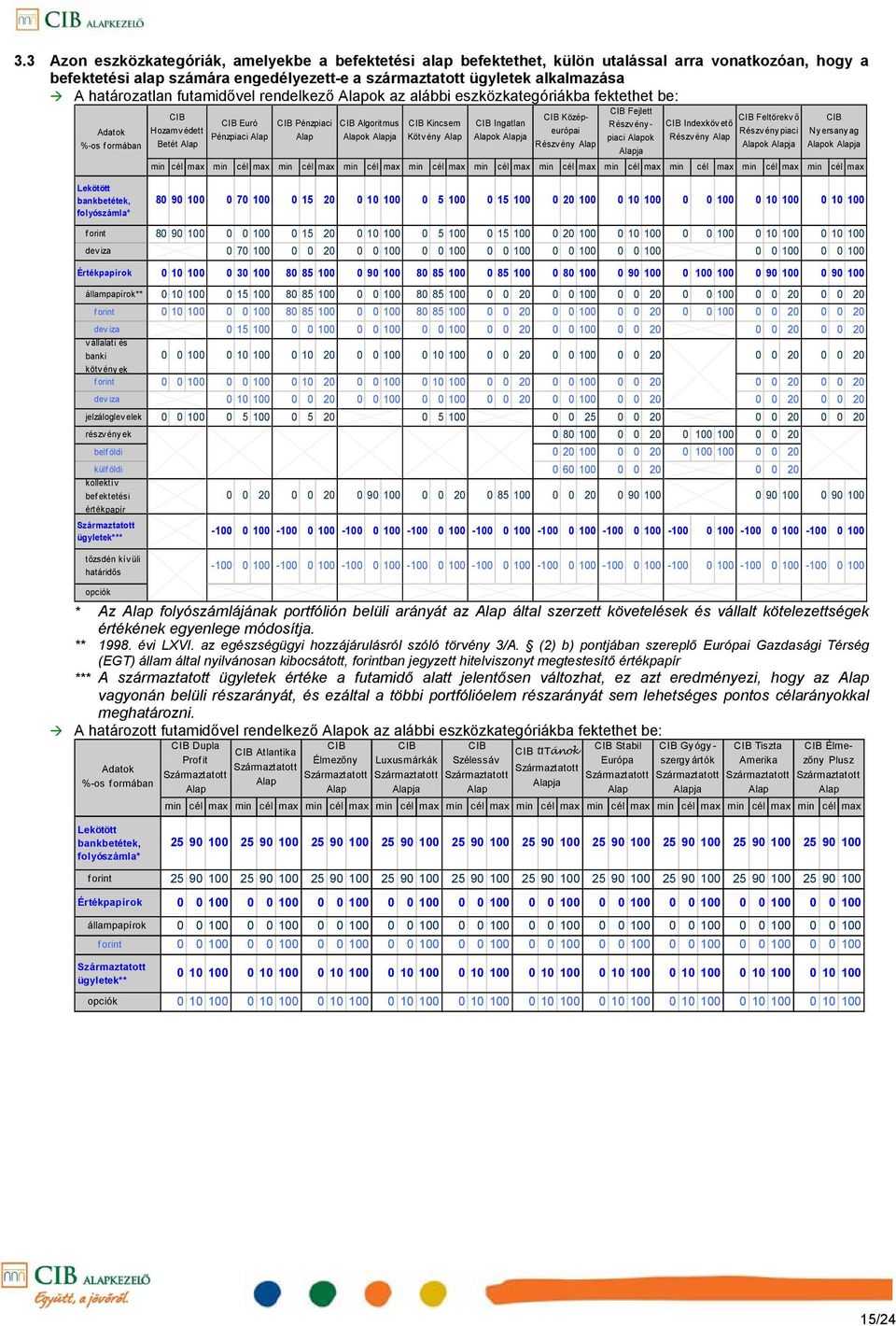 Alapja CIB Kincsem Kötv ény Alap CIB Ingatlan Alapok Alapja CIB Középeurópai Részv ény Alap CIB Fejlett Részv ény - piaci Alapok Alapja CIB Indexköv ető Részv ény Alap CIB Feltörekv ő Részv ény piaci