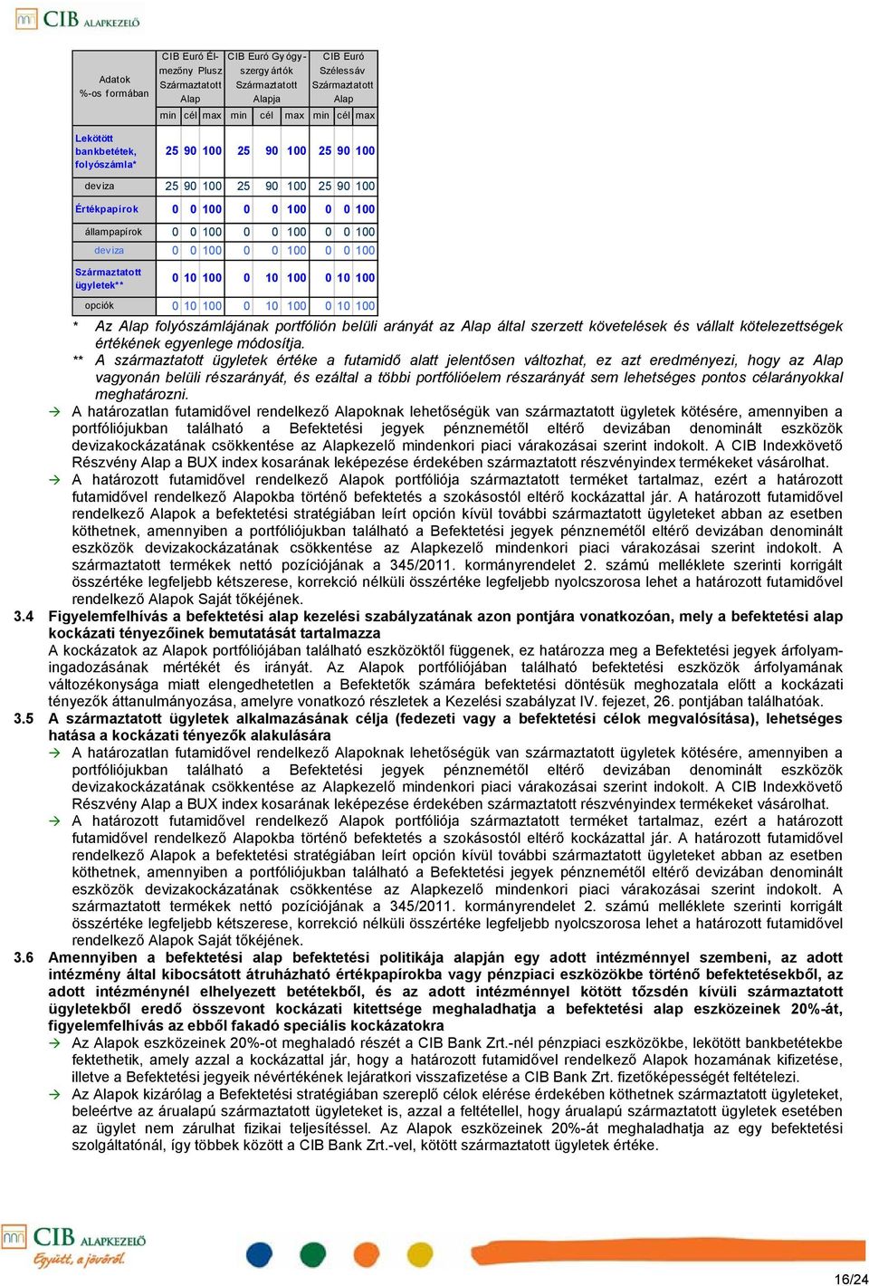 opciók 0 10 100 0 10 100 0 10 100 * Az Alap folyószámlájának portfólión belüli arányát az Alap által szerzett követelések és vállalt kötelezettségek értékének egyenlege módosítja.