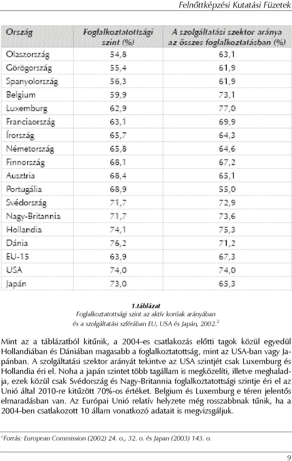 A szolgáltatási szektor arányát tekintve az USA szintjét csak Luxemburg és Hollandia éri el.