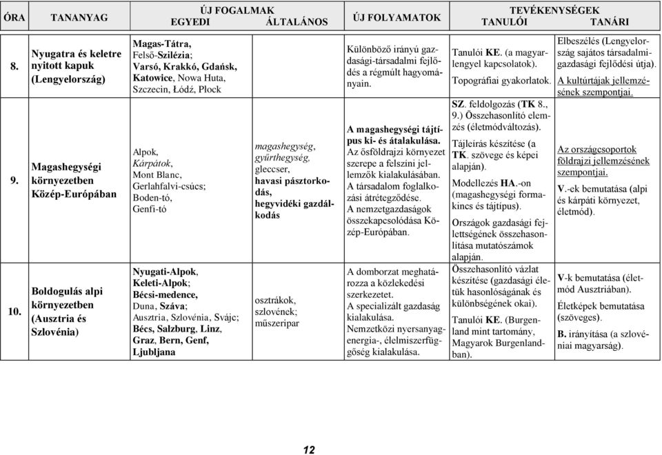 Katowice, Nowa Huta, Szczecin, Łódź, Płock Alpok, Kárpátok, Mont Blanc, Gerlahfalvi-csúcs; Boden-tó, Genfi-tó Nyugati-Alpok, Keleti-Alpok; Bécsi-medence, Duna, Száva; Ausztria, Szlovénia, Svájc;