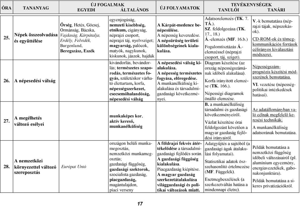 egyenjogúság, nemzeti kisebbség, etnikum, cigányság, néprajzi csoport, néprajzi táj, nyelvsziget; magyarság, palócok, matyók, nagykunok, kiskunok, jászok, hajdúk kivándorlás, bevándorlás; természetes