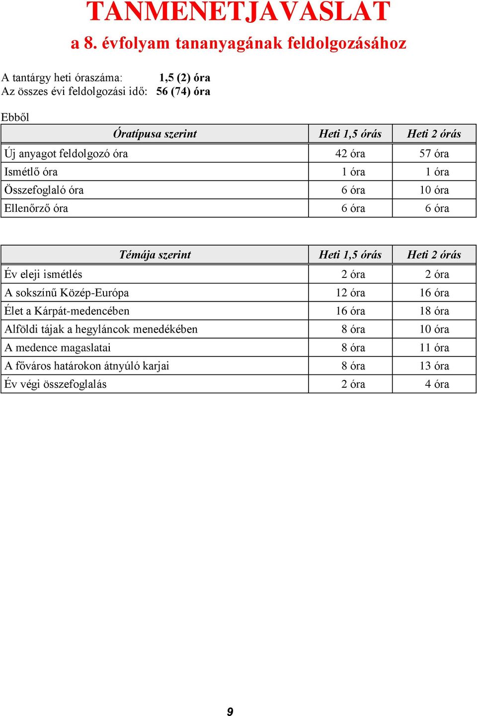 Heti 2 órás Új anyagot feldolgozó óra 42 óra 57 óra Ismétlő óra 01 óra 01 óra Összefoglaló óra 06 óra 10 óra Ellenőrző óra 6 óra 06 óra Témája szerint Heti 1,5