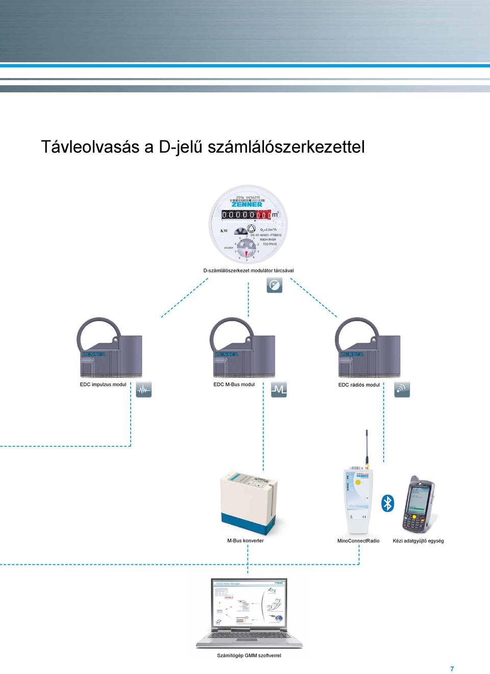 EDC rádiós modul konverter D-számlálószerkezet modulátor