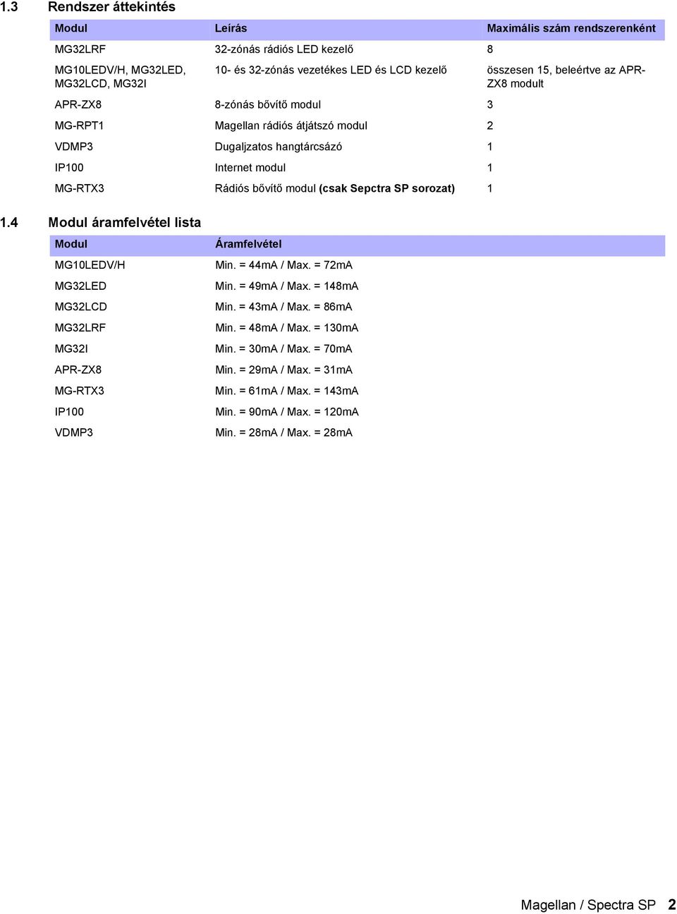 Sepctra SP sorozat) 1 1.4 Modul áramfelvétel lista Modul MG10LEDV/H MG32LED MG32LCD MG32LRF MG32I APR-ZX8 MG-RTX3 IP100 VDMP3 Áramfelvétel Min. = 44mA / Max. = 72mA Min. = 49mA / Max. = 148mA Min.