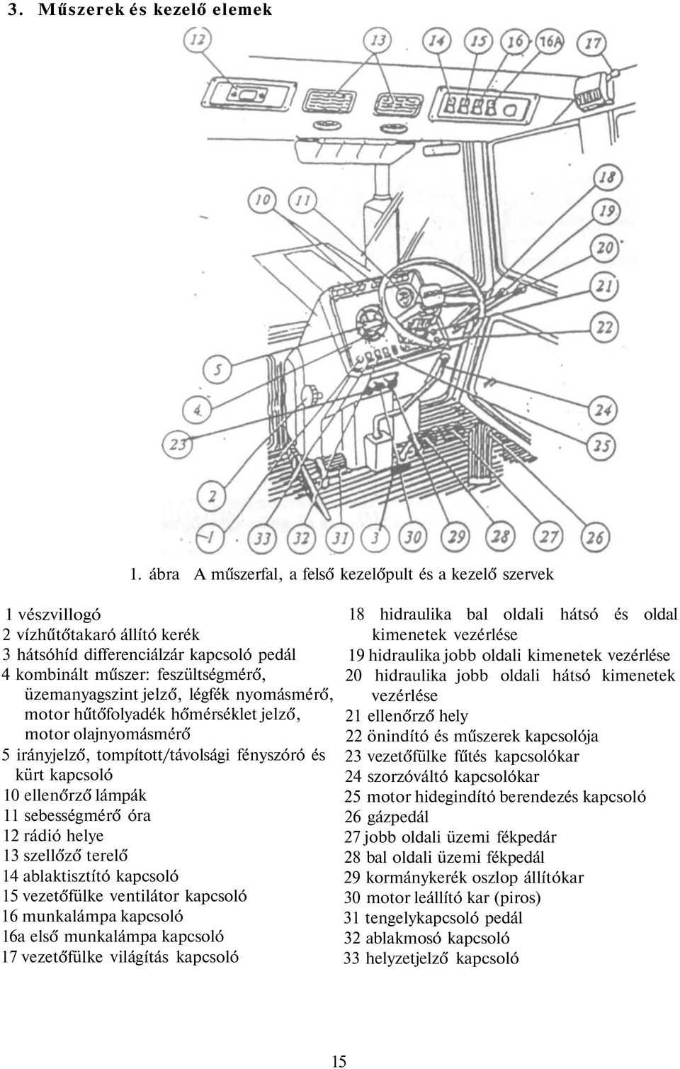 légfék nyomásmérő, motor hűtőfolyadék hőmérséklet jelző, motor olajnyomásmérő 5 irányjelző, tompított/távolsági fényszóró és kürt kapcsoló 10 ellenőrző lámpák 11 sebességmérő óra 12 rádió helye 13