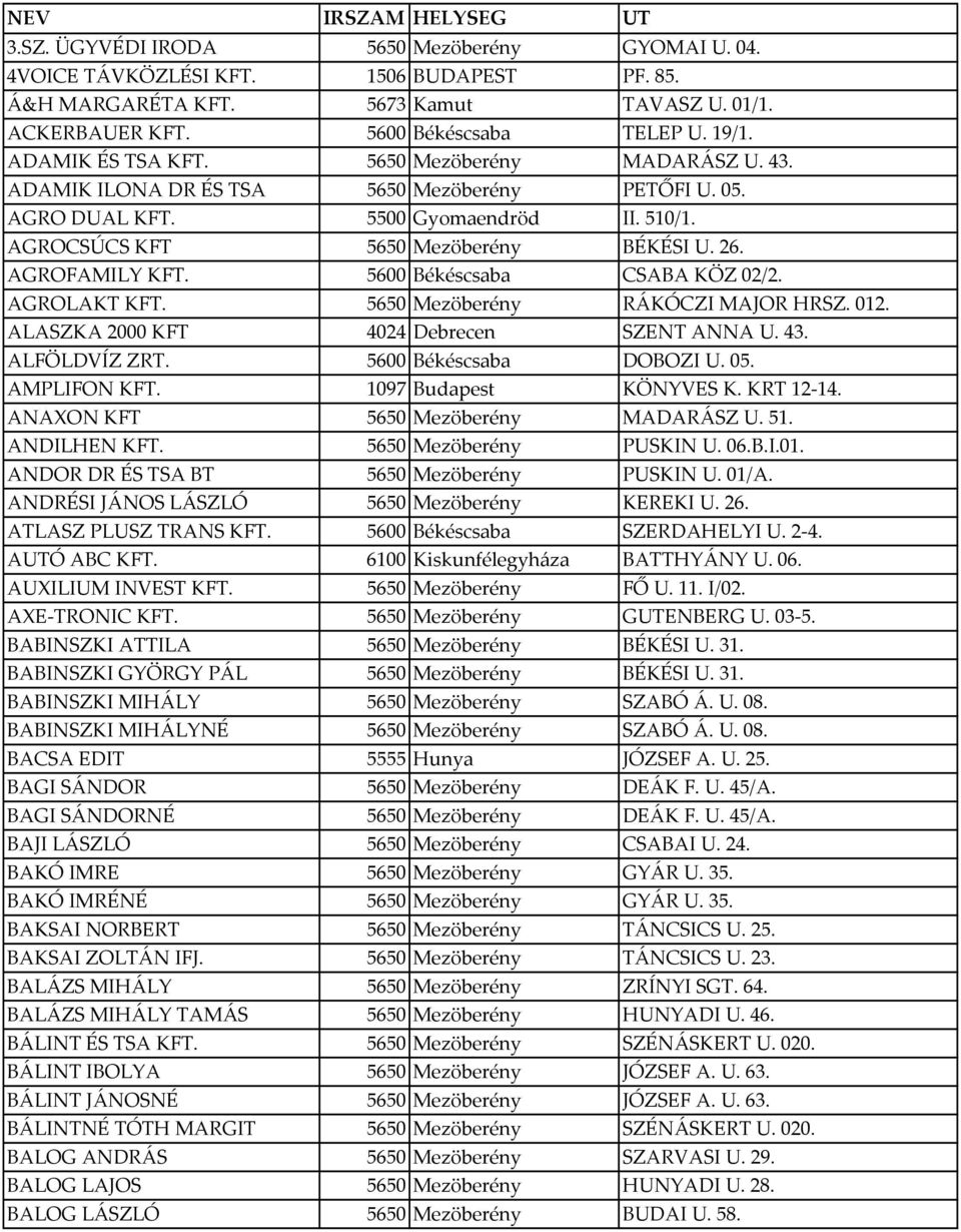 AGROCSÚCS KFT 5650 Mezöberény BÉKÉSI U. 26. AGROFAMILY KFT. 5600 Békéscsaba CSABA KÖZ 02/2. AGROLAKT KFT. 5650 Mezöberény RÁKÓCZI MAJOR HRSZ. 012. ALASZKA 2000 KFT 4024 Debrecen SZENT ANNA U. 43.