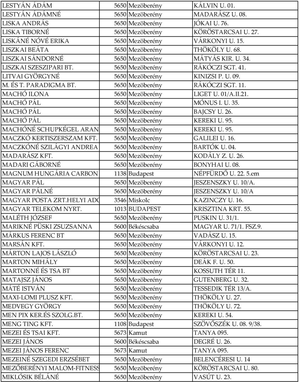 41. LITVAI GYÖRGYNÉ 5650 Mezöberény KINIZSI P. U. 09. M. ÉS T. PARADIGMA BT. 5650 Mezöberény RÁKÓCZI SGT. 11. MACHÓ ILONA 5650 Mezöberény LIGET U. 01/A.II.21. MACHÓ PÁL 5650 Mezöberény MÓNUS I. U. 35.