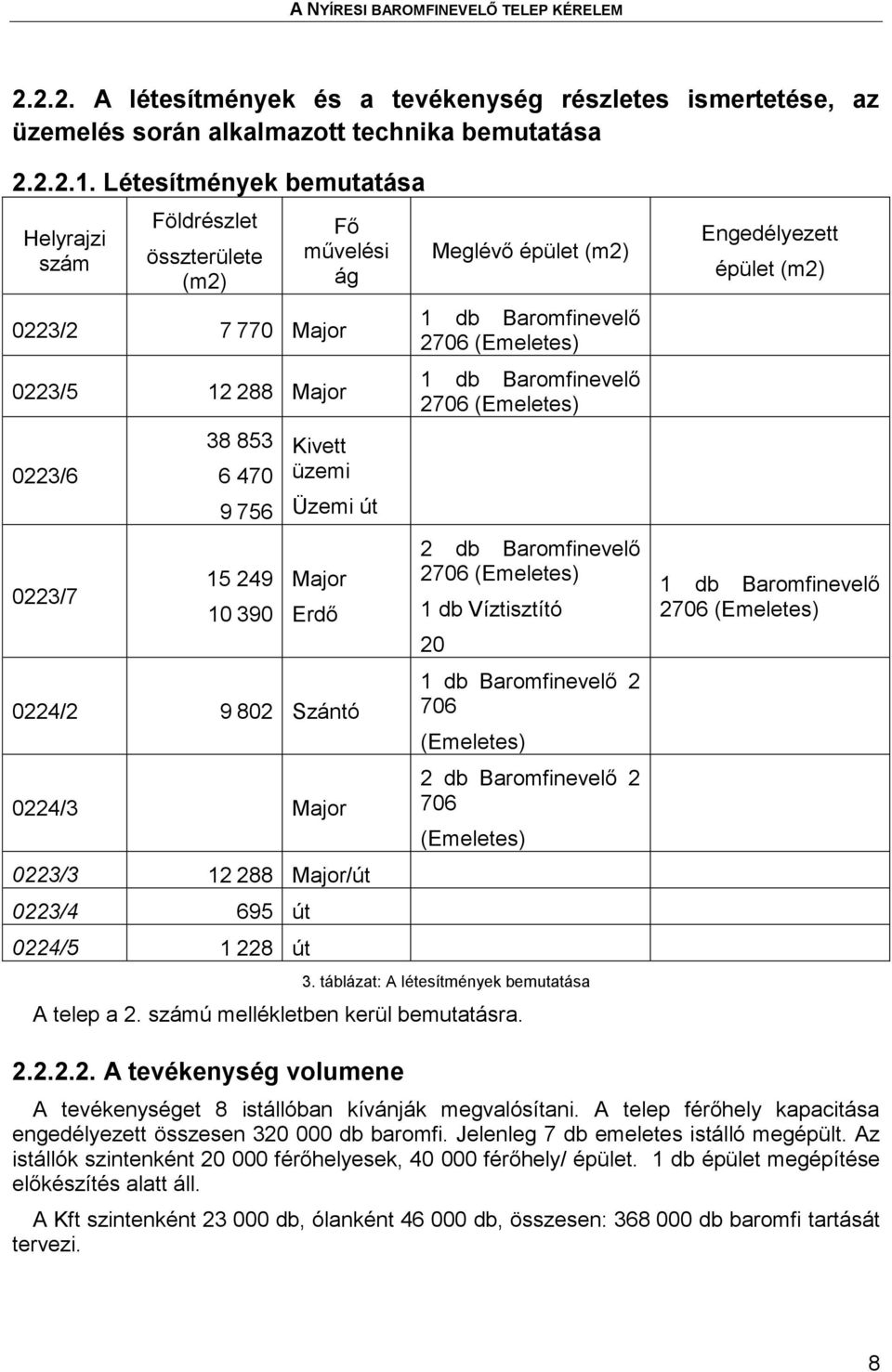 Erdő 0224/2 9 802 Szántó 0224/3 Major 0223/3 12 288 Major/út 0223/4 695 út 0224/5 1 228 út Meglévő épület (m2) 1 db Baromfinevelő 2706 (Emeletes) 1 db Baromfinevelő 2706 (Emeletes) 2 db Baromfinevelő