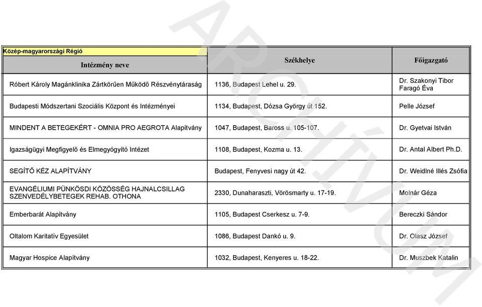 Pelle József MINDENT A BETEGEKÉRT - OMNIA PRO AEGROTA Alapítvány 1047, Budapest, Baross u. 105-107. Dr. Gyetvai István Igazságügyi Megfigyelő és Elmegyógyító Intézet 1108, Budapest, Kozma u. 13. Dr. Antal Albert Ph.