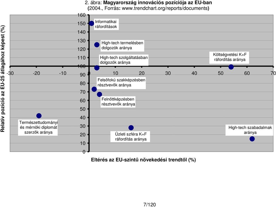 30 20 10 0 Informatikai ráfordítások High-tech termelésben dolgozók aránya High-tech szolgáltatásban dolgozók aránya Felsőfokú szakképzésben résztvevők