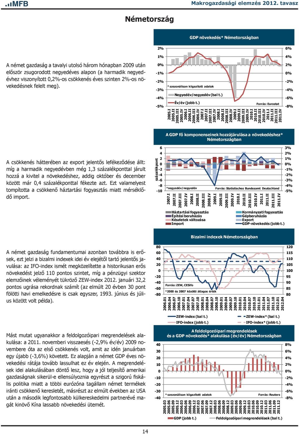 szinten -os növekedésnek felelt meg). 1% -1% - -3% - - * szezonálisan kiigazított adatok Negyedév/negyedév (bal t.) Év/év (jobb t.) Forrás: Eurostat 25.I 25.II 25.III 25.IV 26.I 26.II 26.III 26.IV 27.