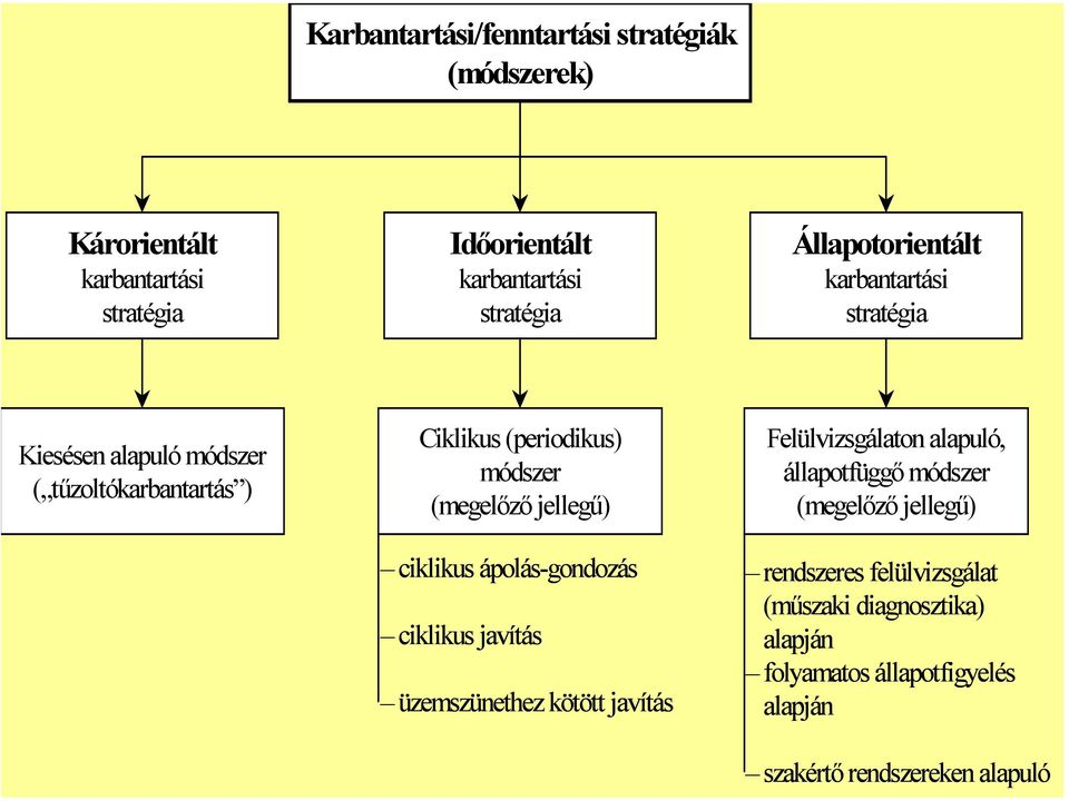 jellegű) ciklikus ápolás-gondozás ciklikus javítás üzemszünethez kötött javítás Felülvizsgálaton alapuló, állapotfüggő módszer