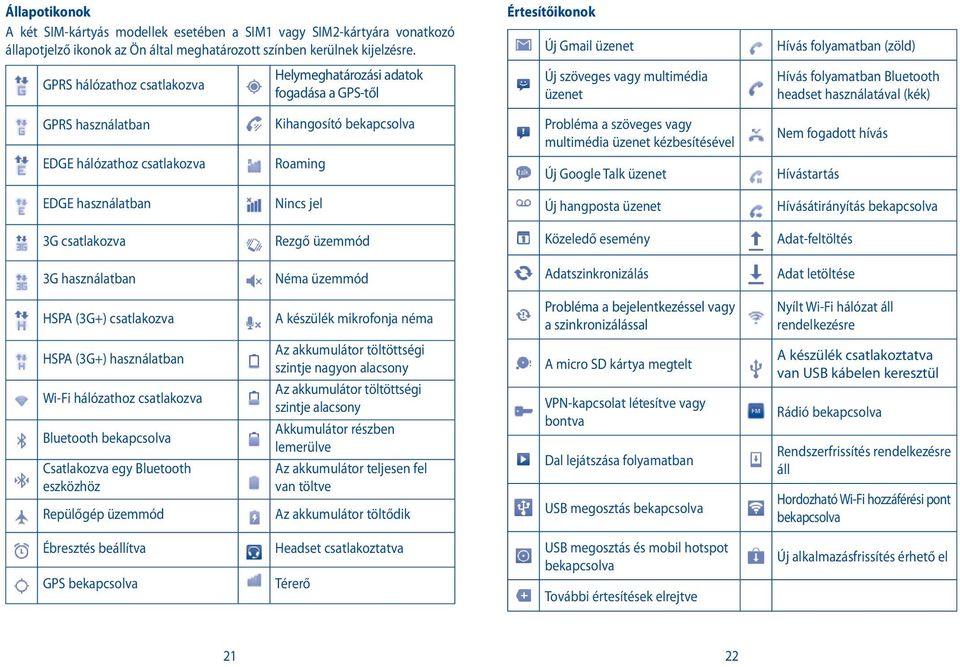 használatával (kék) GPRS használatban EDGE hálózathoz csatlakozva Kihangosító bekapcsolva Roaming Probléma a szöveges vagy multimédia üzenet kézbesítésével Új Google Talk üzenet Nem fogadott hívás