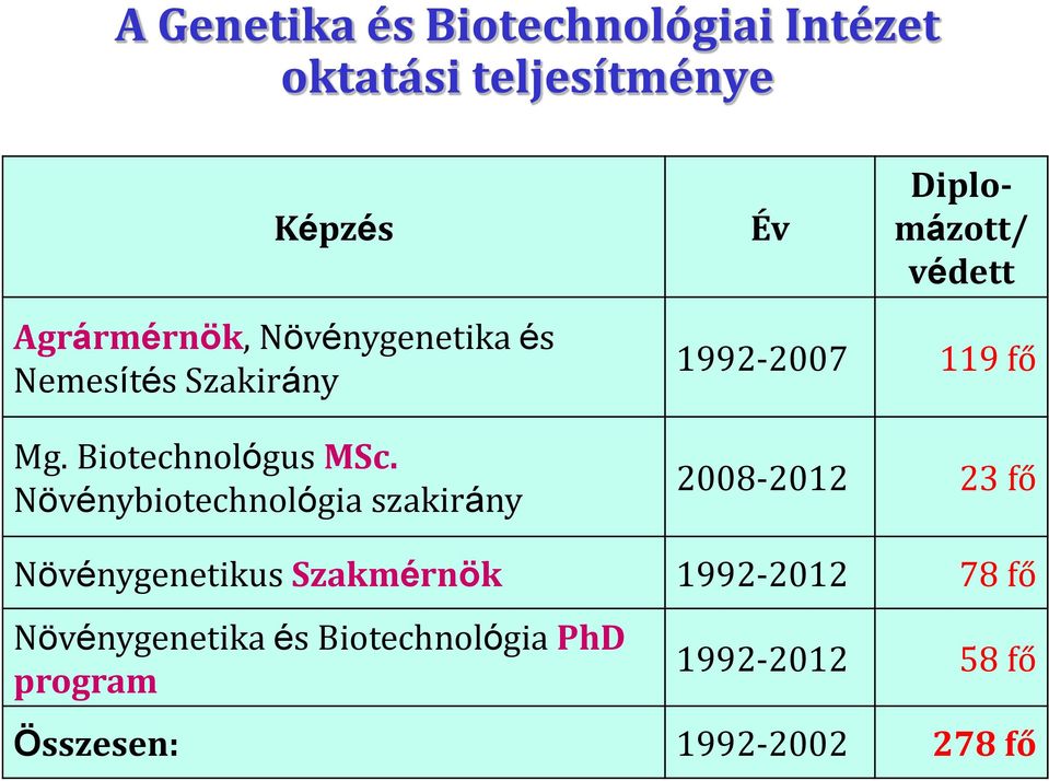 Növénybiotechnológia szakirány 1992-2007 119 fő 2008-2012 23 fő Növénygenetikus