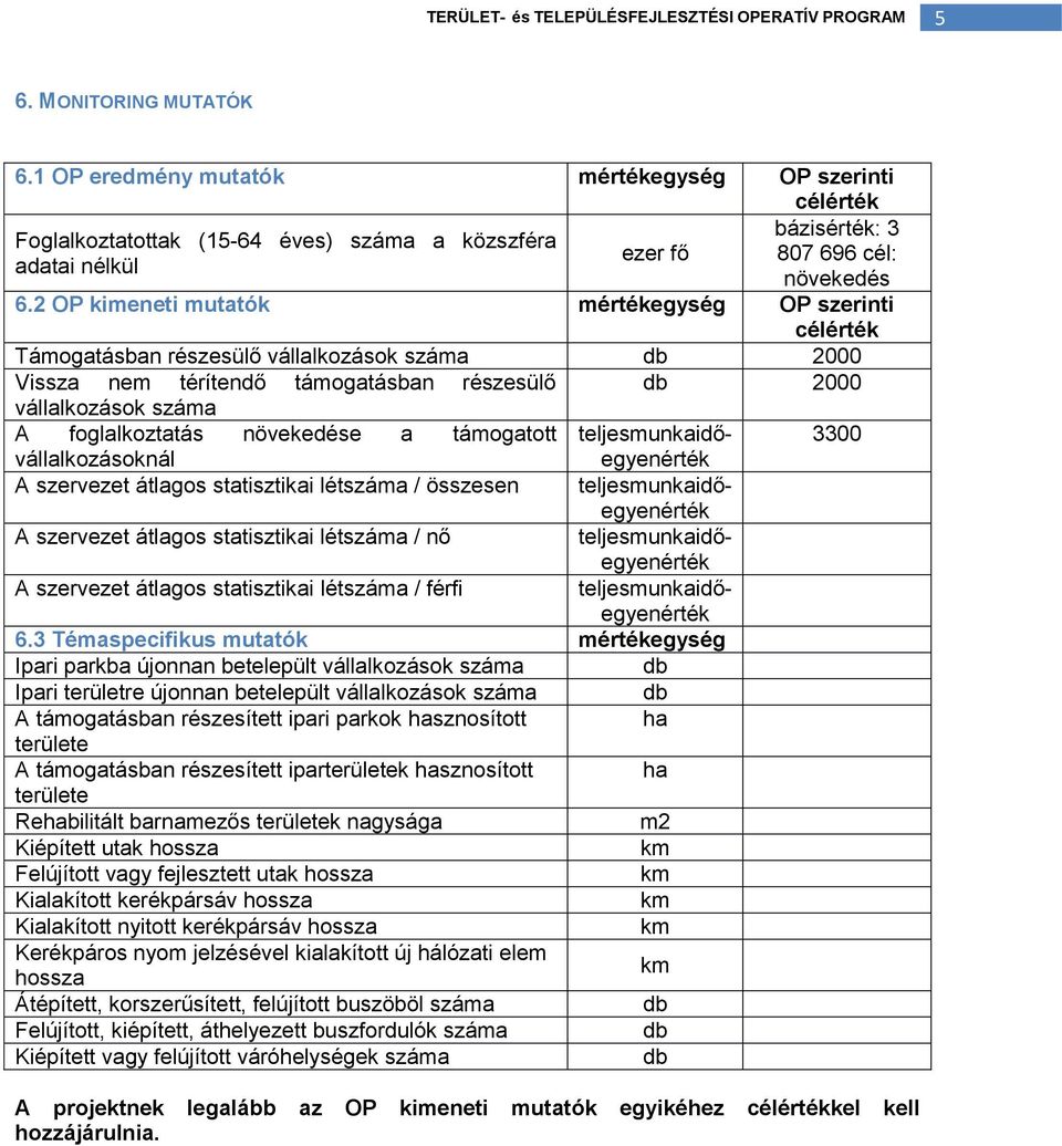 2 OP kimeneti mutatók mértékegység OP szerinti célérték Támogatásban részesülő vállalkozások száma db 2000 Vissza nem térítendő támogatásban részesülő db 2000 vállalkozások száma A foglalkoztatás