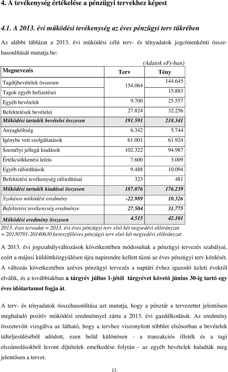 883 Egyéb bevételek 9.700 25.557 Befektetések bevételei 27.824 32.256 Működési tartalék bevételei összesen 191.591 218.341 Anyagköltség 6.342 5.744 Igénybe vett szolgáltatások 61.001 61.