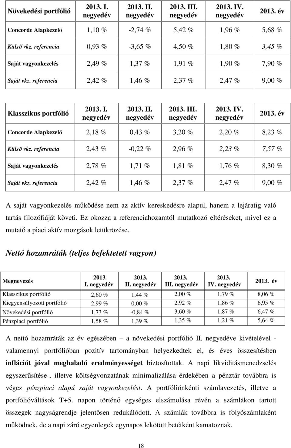 2013. III. 2013. IV. 2013. év Concorde Alapkezelő 2,18 % 0,43 % 3,20 % 2,20 % 8,23 % Külső vkz.