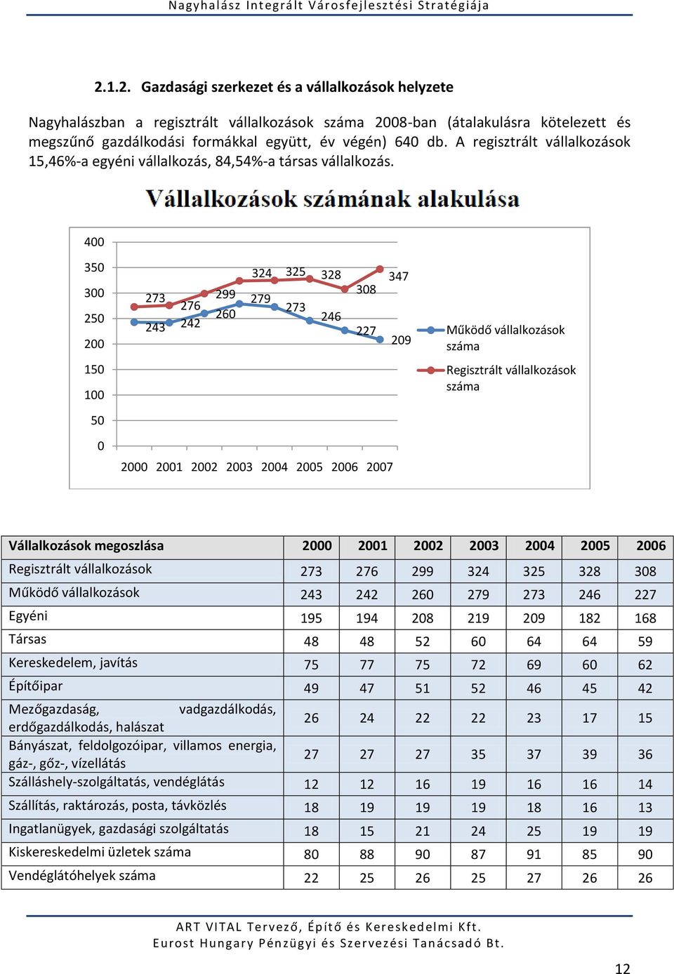 400 350 300 250 200 150 100 50 0 324 325 328 273 299 308 347 279 276 260 273 246 243 242 227 209 2000 2001 2002 2003 2004 2005 2006 2007 Működő vállalkozások száma Regisztrált vállalkozások száma