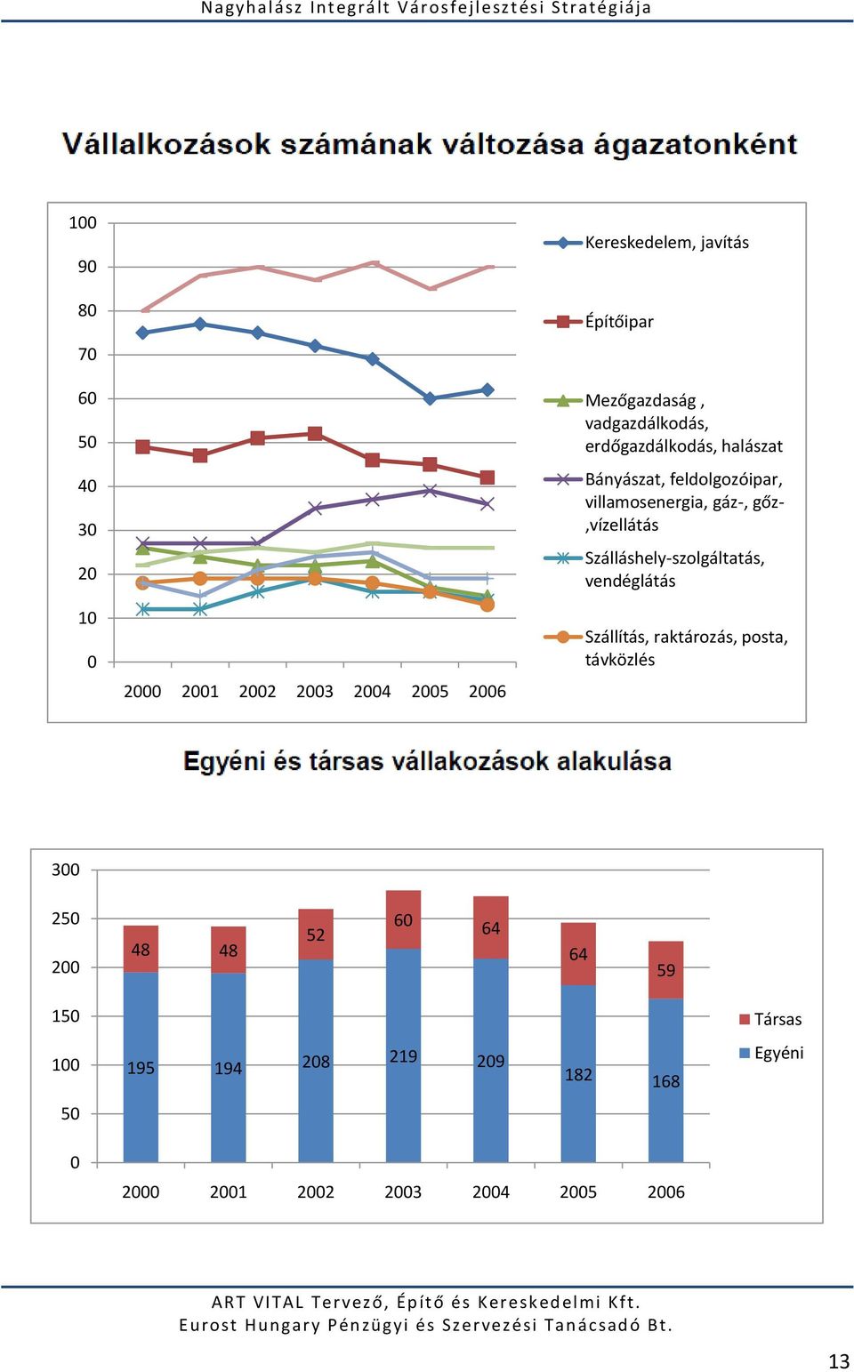 Szálláshely-szolgáltatás, vendéglátás Szállítás, raktározás, posta, távközlés 300 250 200 48 48 52 60 64 64 59 150