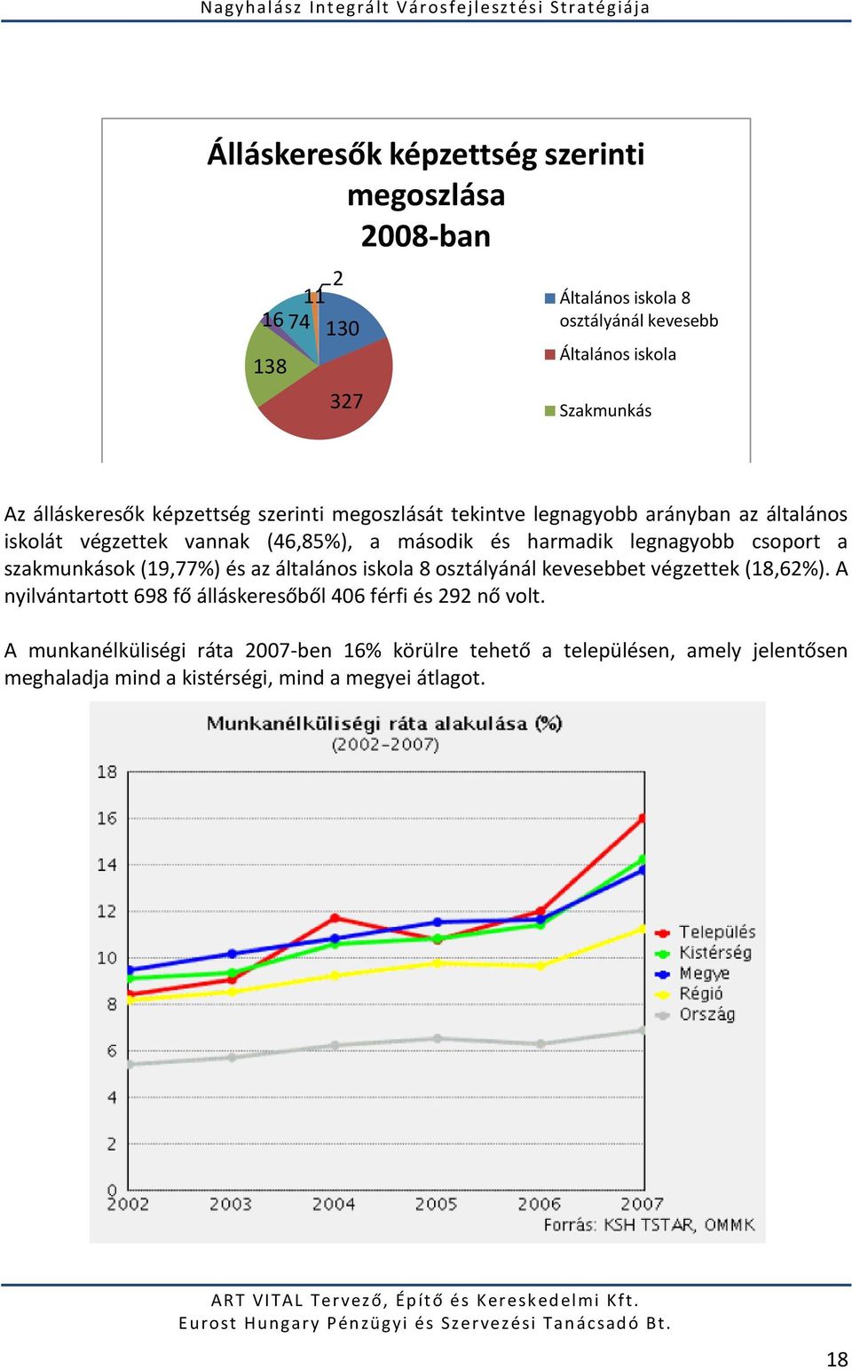 (19,77%) és az általános iskola 8 osztályánál kevesebbet végzettek (18,62%). A nyilvántartott 698 fő álláskeresőből 406 férfi és 292 nő volt.