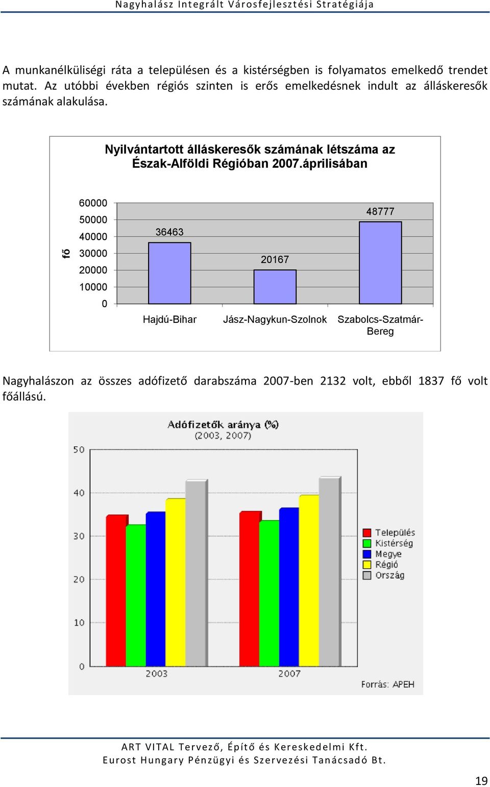 Nyilvántartott álláskeresők számának létszáma az Észak-Alföldi Régióban 2007.