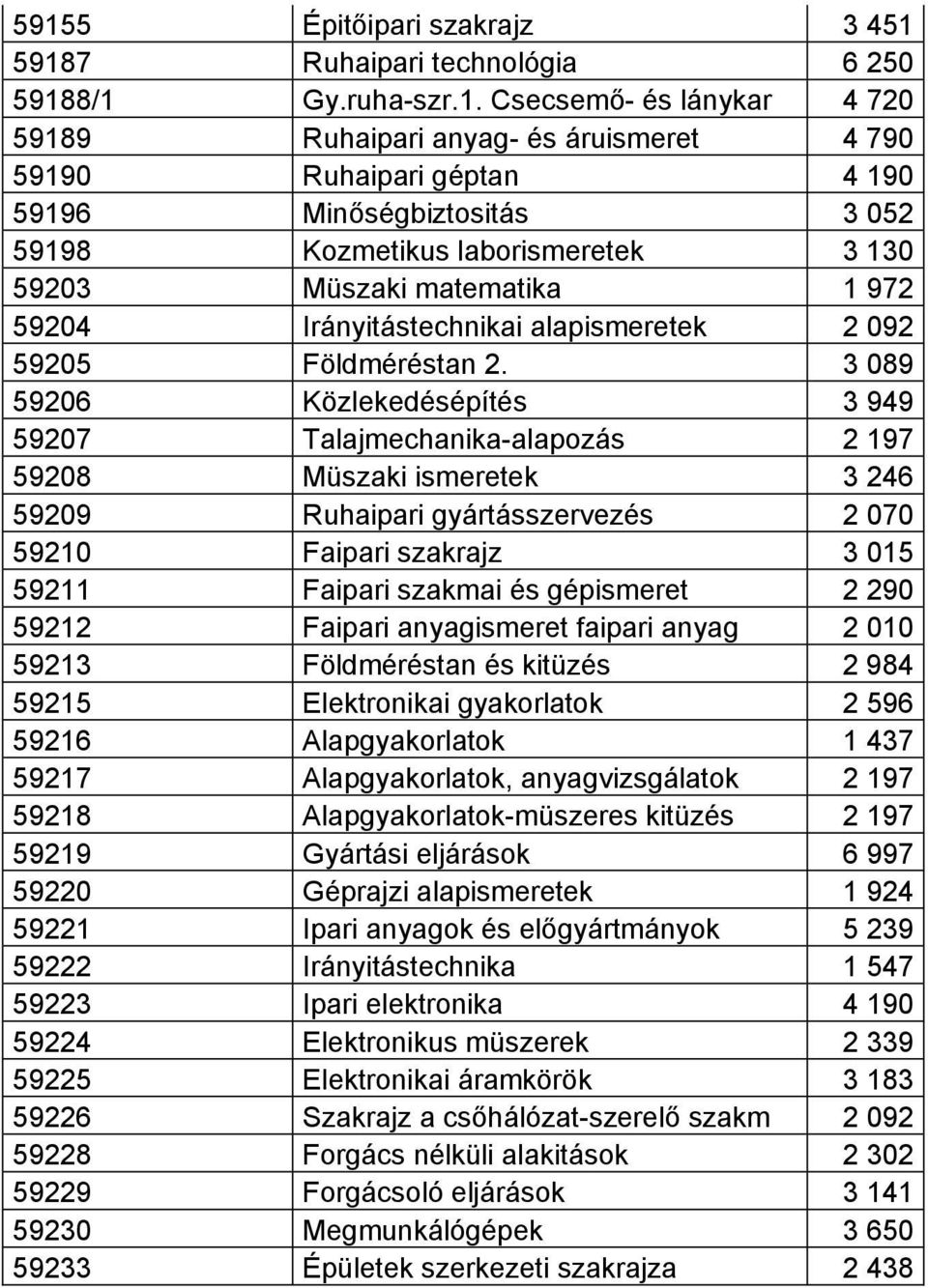 3 089 59206 Közlekedésépítés 3 949 59207 Talajmechanika-alapozás 2 197 59208 Müszaki ismeretek 3 246 59209 Ruhaipari gyártásszervezés 2 070 59210 Faipari szakrajz 3 015 59211 Faipari szakmai és