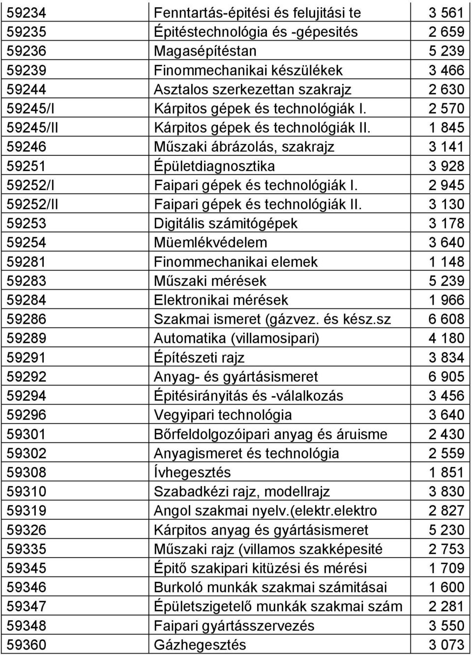 1 845 59246 Műszaki ábrázolás, szakrajz 3 141 59251 Épületdiagnosztika 3 928 59252/I Faipari gépek és technológiák I. 2 945 59252/II Faipari gépek és technológiák II.