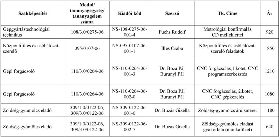 csőhálózatszerelő feladatok 1850 Gépi forgácsoló 110/3.0/0264-06 NS-110-0264-06-001-3 Dr. Boza Pál Burunyi Pál CNC forgácsolás,1.kötet, CNC programszerkesztés 1210 Gépi forgácsoló 110/3.