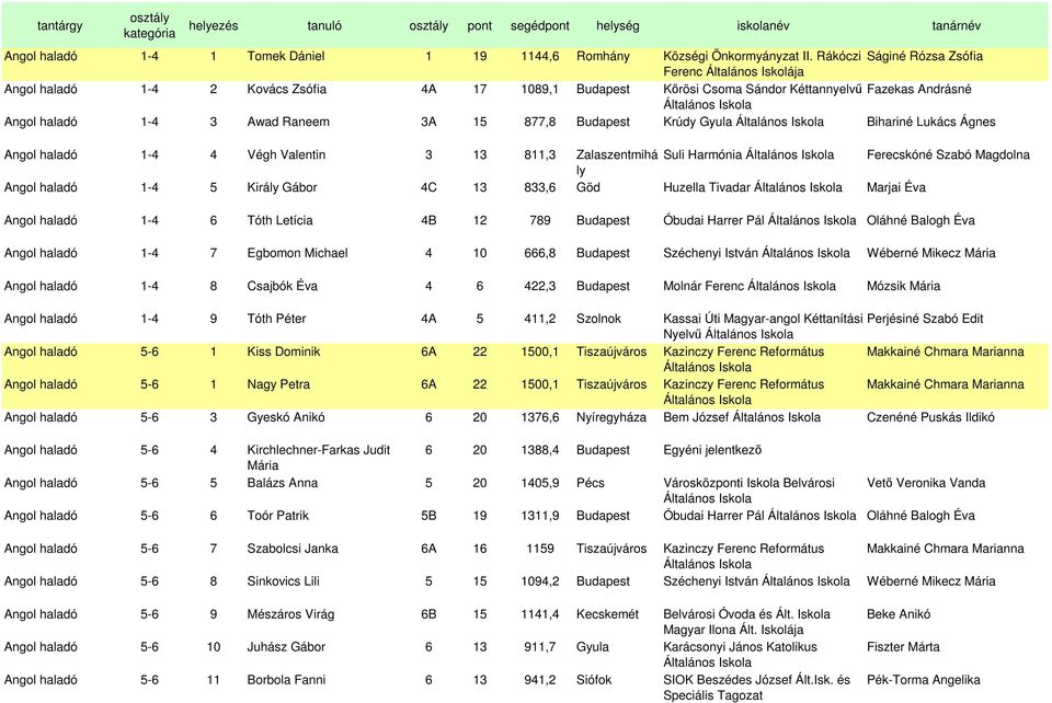 3A 15 877,8 Budapest Krúdy Gyula Általános Bihariné Lukács Ágnes Angol haladó 1-4 4 Végh Valentin 3 13 811,3 Zalaszentmihá Suli Harmónia Általános Ferecskóné Szabó Magdolna ly Angol haladó 1-4 5
