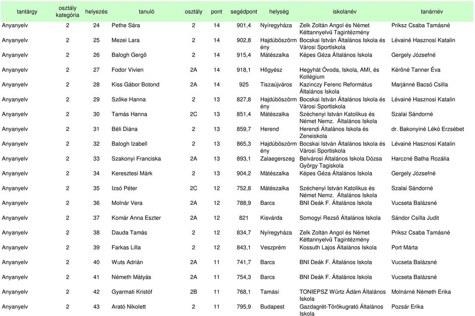 Vivien 2A 14 918,1 Hıgyész Hegyhát Óvoda,, AMI, és Kérıné Tanner Éva Kollégium Anyanyelv 2 28 Kiss Gábor Botond 2A 14 925 Tiszaújváros Kazinczy Ferenc Református Marjánné Bacsó Csilla Általános
