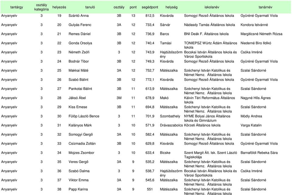 Általános Margiticsné Németh Rózsa Anyanyelv 3 22 Gonda Orsolya 3B 12 740,4 Tamási TONIEPSZ Würtz Ádám Általános Niederné Biro Ildikó Anyanyelv 3 23 Németh Zsófi 3 12 743,9 Hajdúböszörm Bocskai