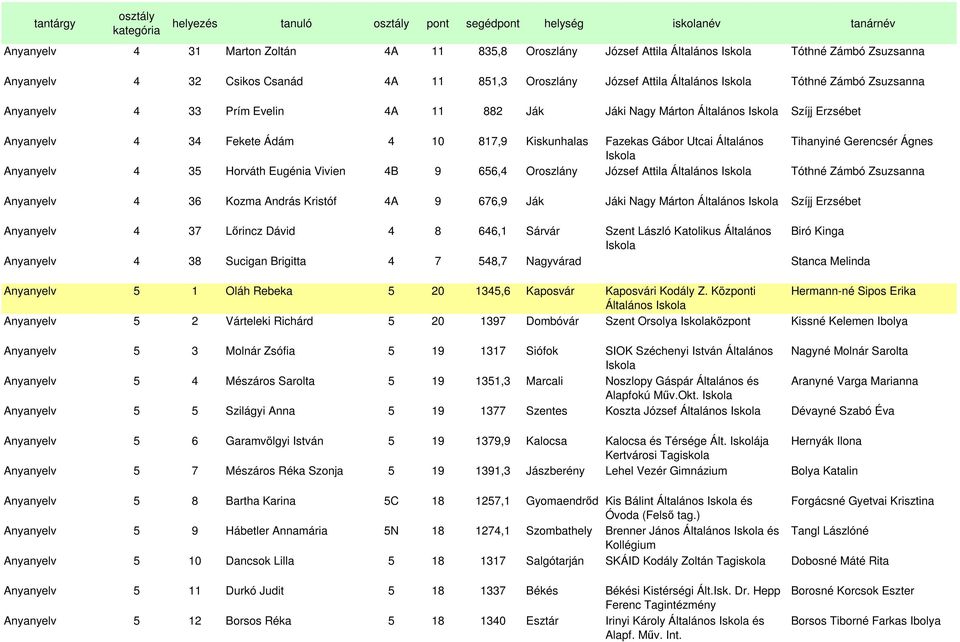 Gábor Utcai Általános Tihanyiné Gerencsér Ágnes Anyanyelv 4 35 Horváth Eugénia Vivien 4B 9 656,4 Oroszlány József Attila Általános Tóthné Zámbó Zsuzsanna Anyanyelv 4 36 Kozma András Kristóf 4A 9