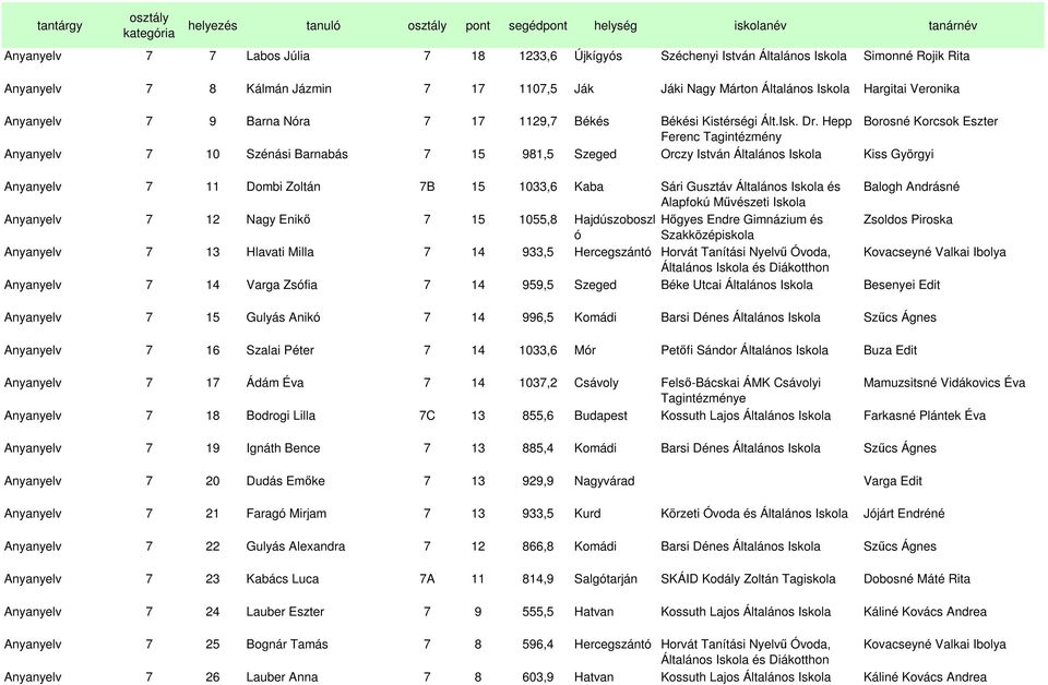 Hepp Borosné Korcsok Eszter Ferenc Tagintézmény Anyanyelv 7 10 Szénási Barnabás 7 15 981,5 Szeged Orczy István Általános Kiss Györgyi Anyanyelv 7 11 Dombi Zoltán 7B 15 1033,6 Kaba Sári Gusztáv
