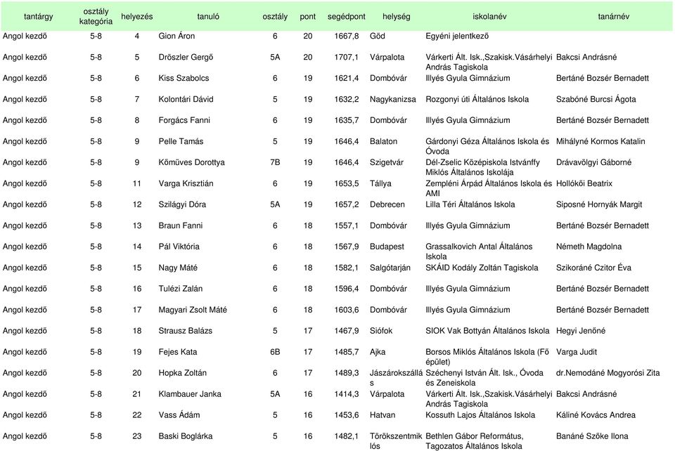 Vásárhelyi Bakcsi Andrásné András Tagiskola Angol kezdı 5-8 6 Kiss Szabolcs 6 19 1621,4 Dombóvár Illyés Gyula Gimnázium Bertáné Bozsér Bernadett Angol kezdı 5-8 7 Kolontári Dávid 5 19 1632,2