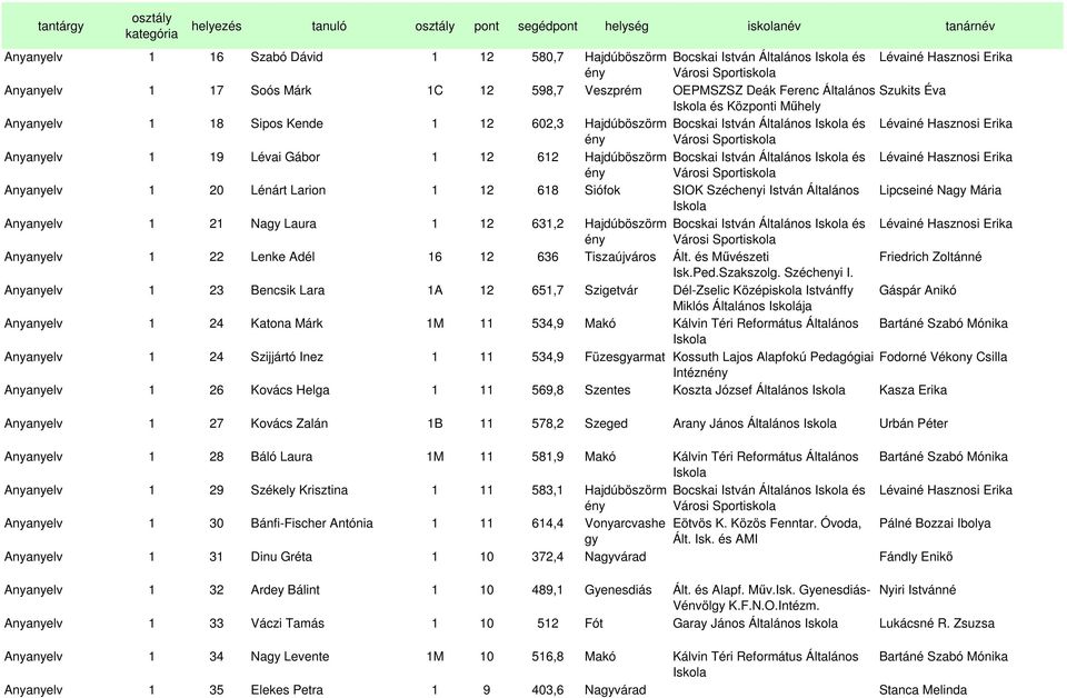 1 12 612 Hajdúböszörm Bocskai István Általános és Lévainé Hasznosi Erika Anyanyelv 1 20 Lénárt Larion 1 12 618 Siófok SIOK Széchenyi István Általános Lipcseiné Nagy Mária Anyanyelv 1 21 Nagy Laura 1