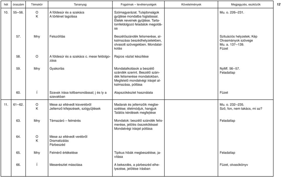 Felszólítás Beszélõszándék felismerése, alkalmazása beszédhelyzetekben, olvasott szövegekben. Mondatalkotás Szituációs helyzetek; Kép lvasmányok szövege Mu. a. 137 139. Füzet 58.