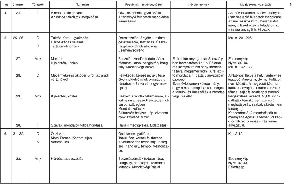 eszközszintû használatát igényli. Ezért ezek a feladatok az írás óra anyagát is képezik. 5. 25 26. K Tükrös Kata gyakorlás Párbeszédes olvasás Tartalomelmondás Dramatizálás.