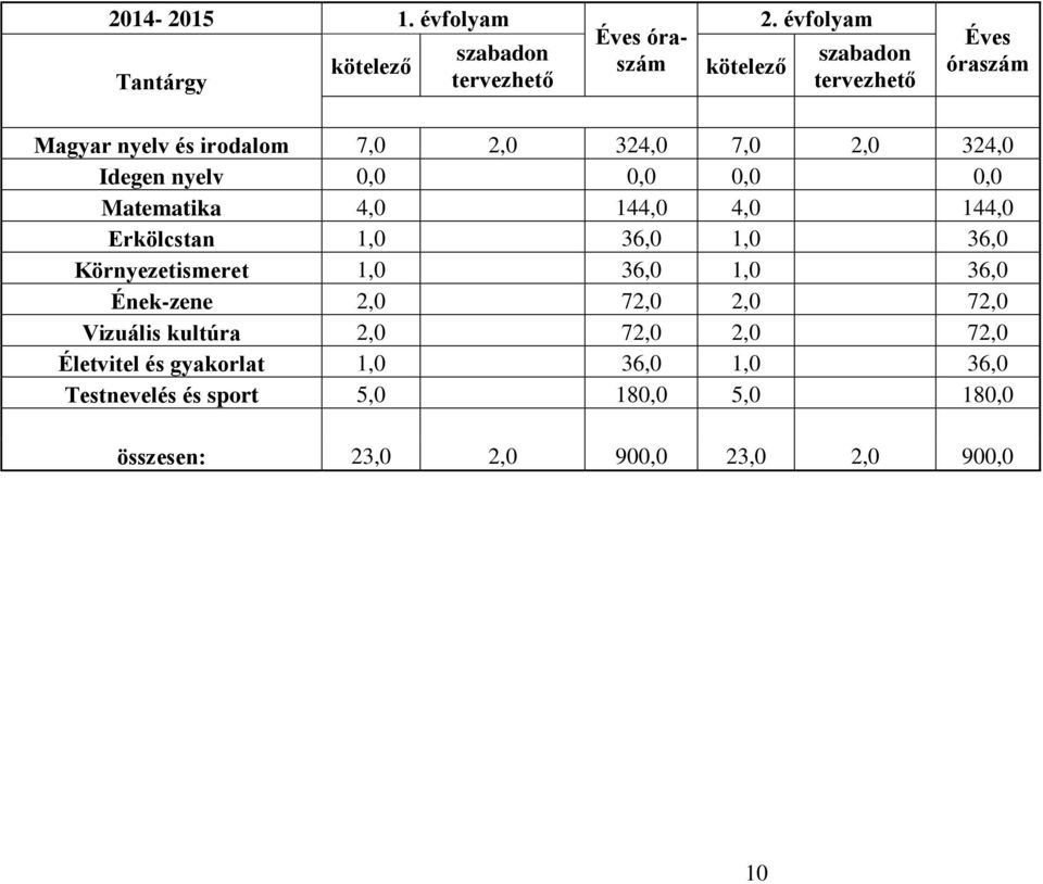 0,0 Matematika 4,0 144,0 4,0 144,0 Erkölcstan 1,0 36,0 1,0 36,0 Környezetismeret 1,0 36,0 1,0 36,0 Ének-zene 2,0 72,0 2,0