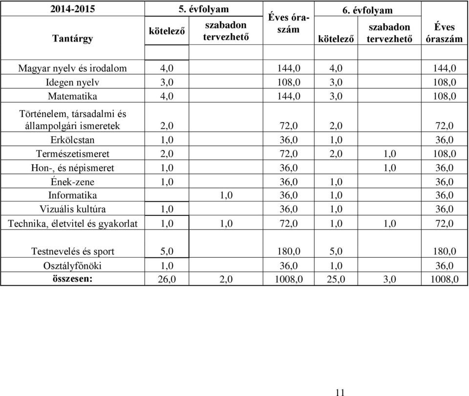 társadalmi és állampolgári ismeretek 2,0 72,0 2,0 72,0 Erkölcstan 1,0 36,0 1,0 36,0 Természetismeret 2,0 72,0 2,0 1,0 108,0 Hon-, és népismeret 1,0 36,0 1,0 36,0