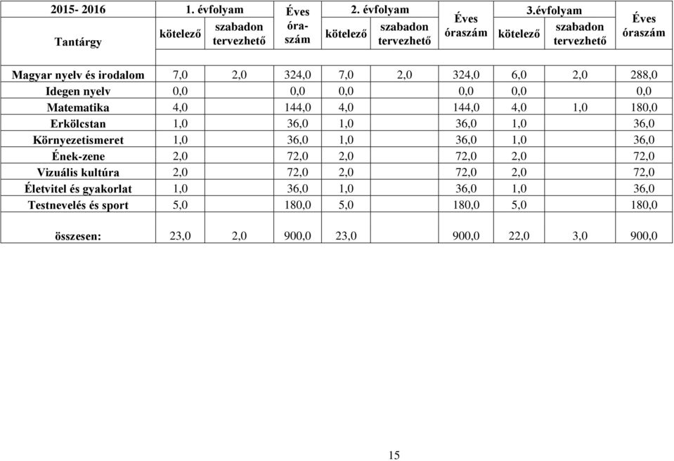 Matematika 4,0 144,0 4,0 144,0 4,0 1,0 180,0 Erkölcstan 1,0 36,0 1,0 36,0 1,0 36,0 Környezetismeret 1,0 36,0 1,0 36,0 1,0 36,0 Ének-zene 2,0 72,0 2,0 72,0 2,0