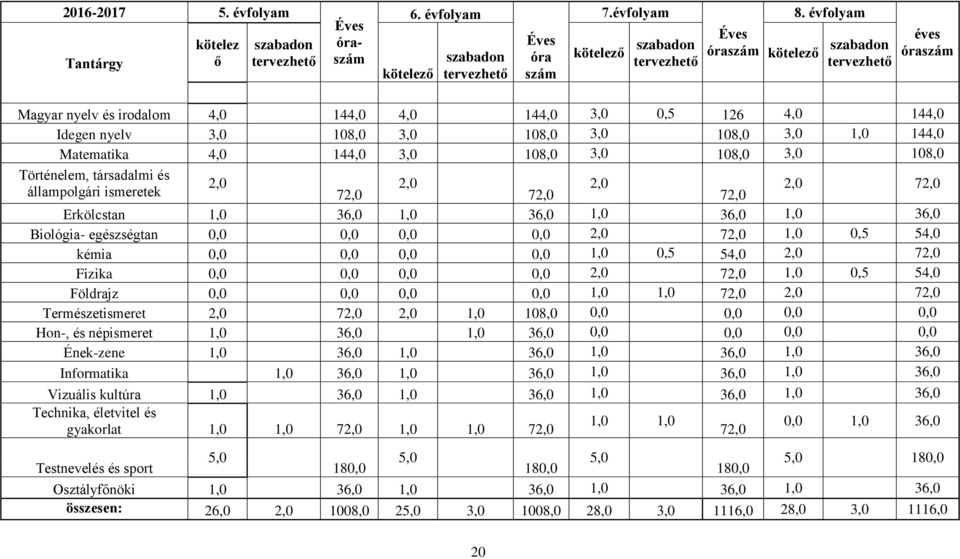 3,0 108,0 3,0 108,0 Történelem, társadalmi és 2,0 2,0 2,0 állampolgári ismeretek 72,0 72,0 72,0 2,0 72,0 Erkölcstan 1,0 36,0 1,0 36,0 1,0 36,0 1,0 36,0 Biológia- egészségtan 0,0 0,0 0,0 0,0 2,0 72,0