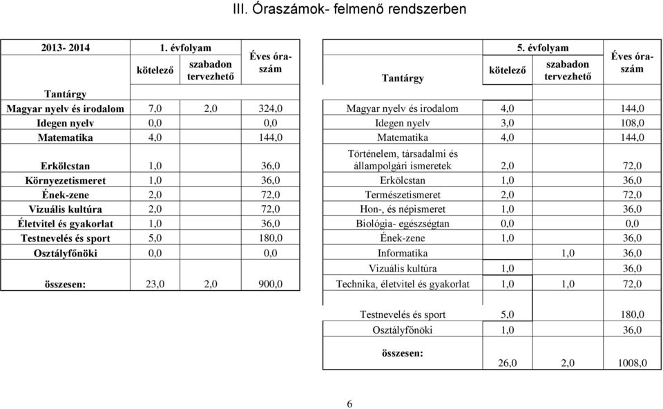 Matematika 4,0 144,0 Erkölcstan 1,0 36,0 Történelem, társadalmi és állampolgári ismeretek 2,0 72,0 Környezetismeret 1,0 36,0 Erkölcstan 1,0 36,0 Ének-zene 2,0 72,0 Természetismeret 2,0 72,0 Vizuális